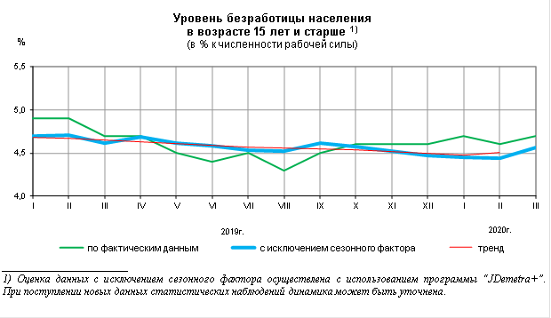 Безработица 2015 год. Динамика уровня безработицы в России 2022. Динамика уровня безработицы в России за последние 5 лет. Уровень безработицы в России 2022 график. Динамика изменения уровня безработицы в России.