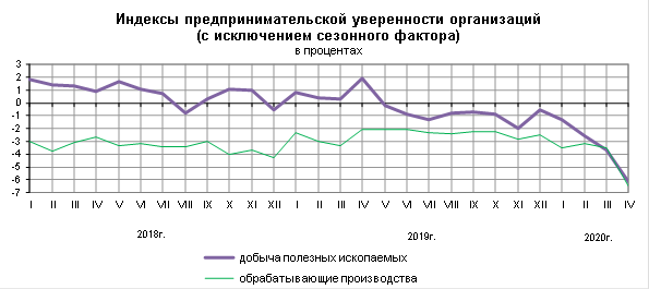 Индекс предпринимательской уверенности добыча полезных ископаемых