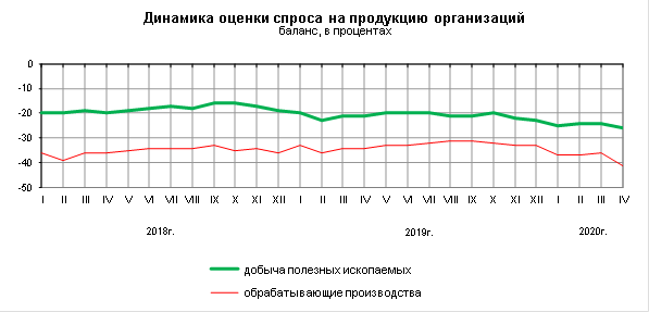 Индекс предпринимательской уверенности добыча полезных ископаемых