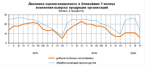 Индекс предпринимательской уверенности добыча полезных ископаемых