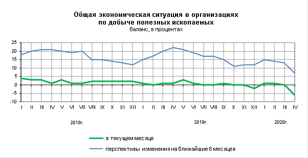 Индекс предпринимательской уверенности добыча полезных ископаемых