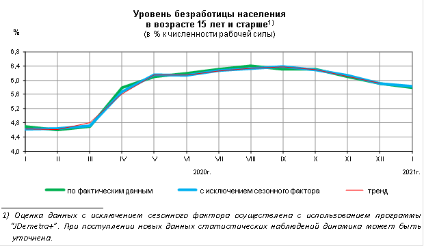 Все займы россии безработных