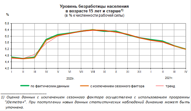 Обзор занятости и безработицы в Российской Федерации: актуальная статистика и тенденции