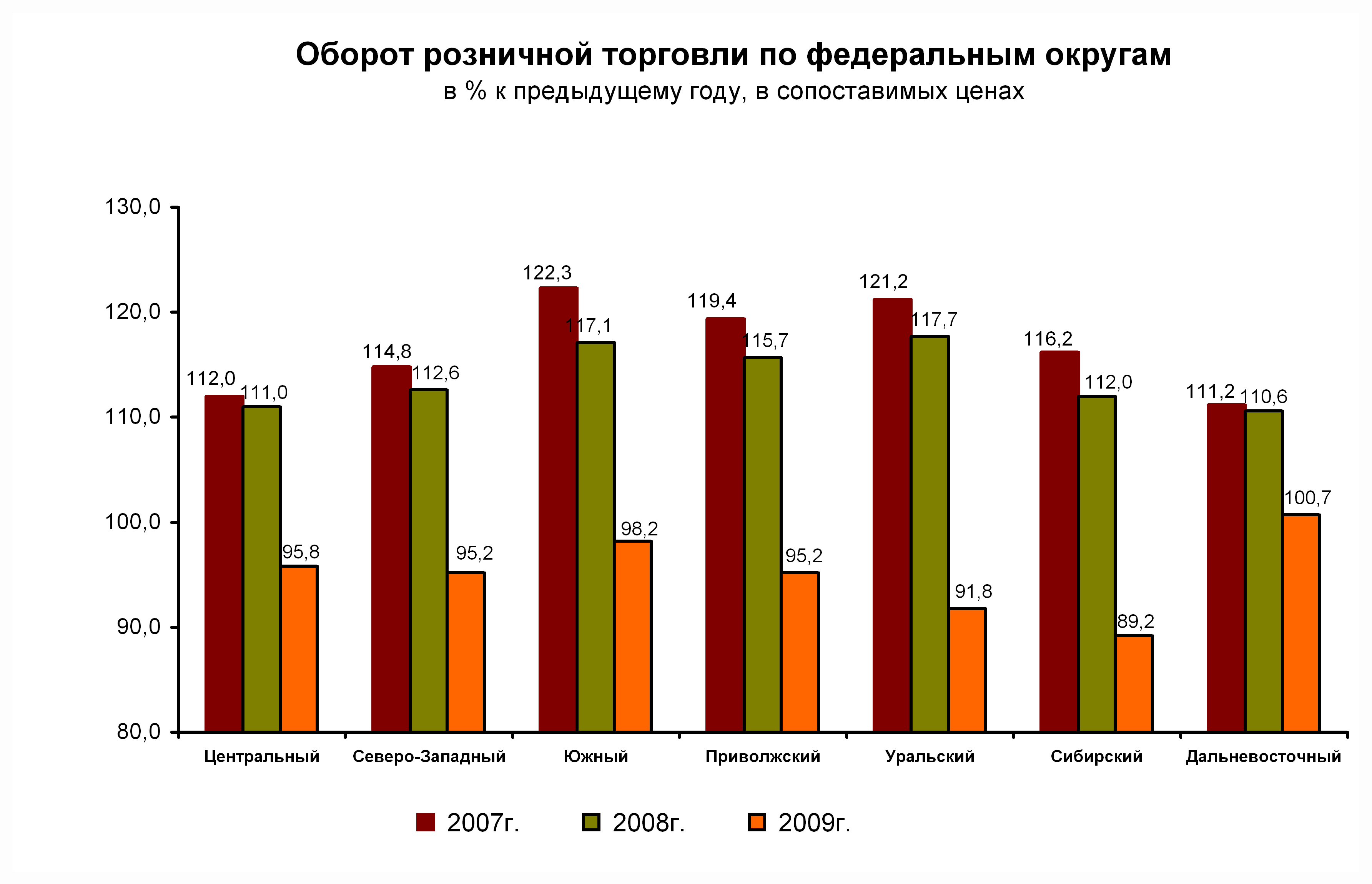 Розничная торговля курсовая. Развитие оборота розничной торговли. Доля оборота розничной торговли. Оборот розничной торговли ЦФО. Оборот торговли в федеральных округах РФ.