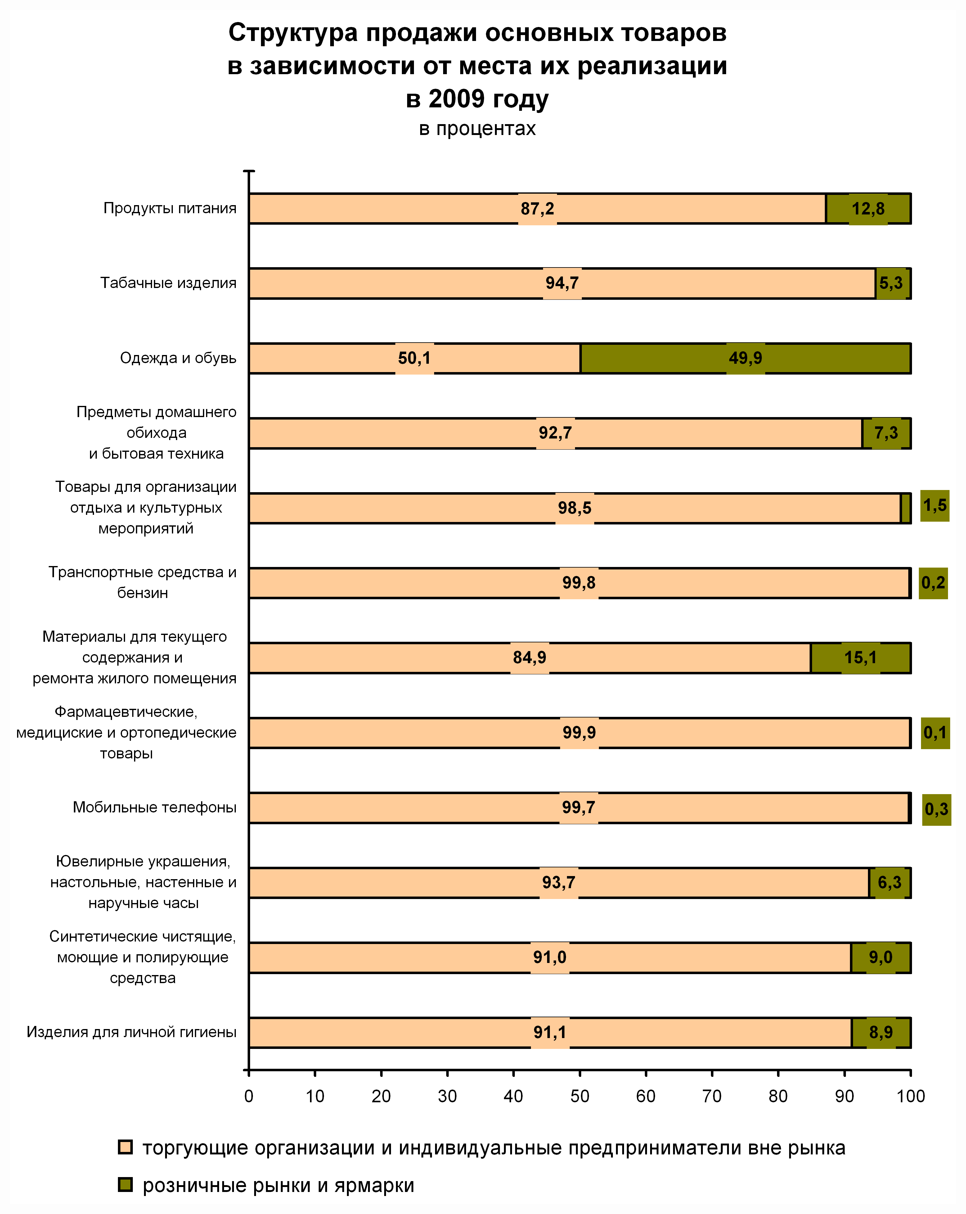 О состоянии розничной торговли в 2009 году