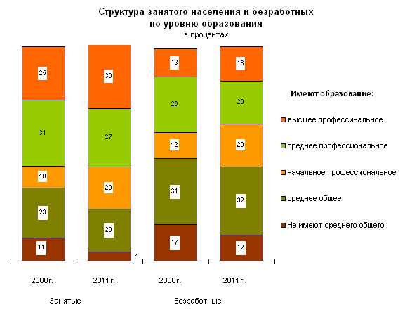 Состав занятых и безработных. Структура безработных по возрастным группам. Структура занятых безработных. Структура обследованного населения. Структура занятых рабочих мест.