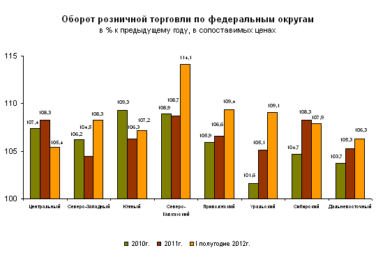 Оборот розничной торговли