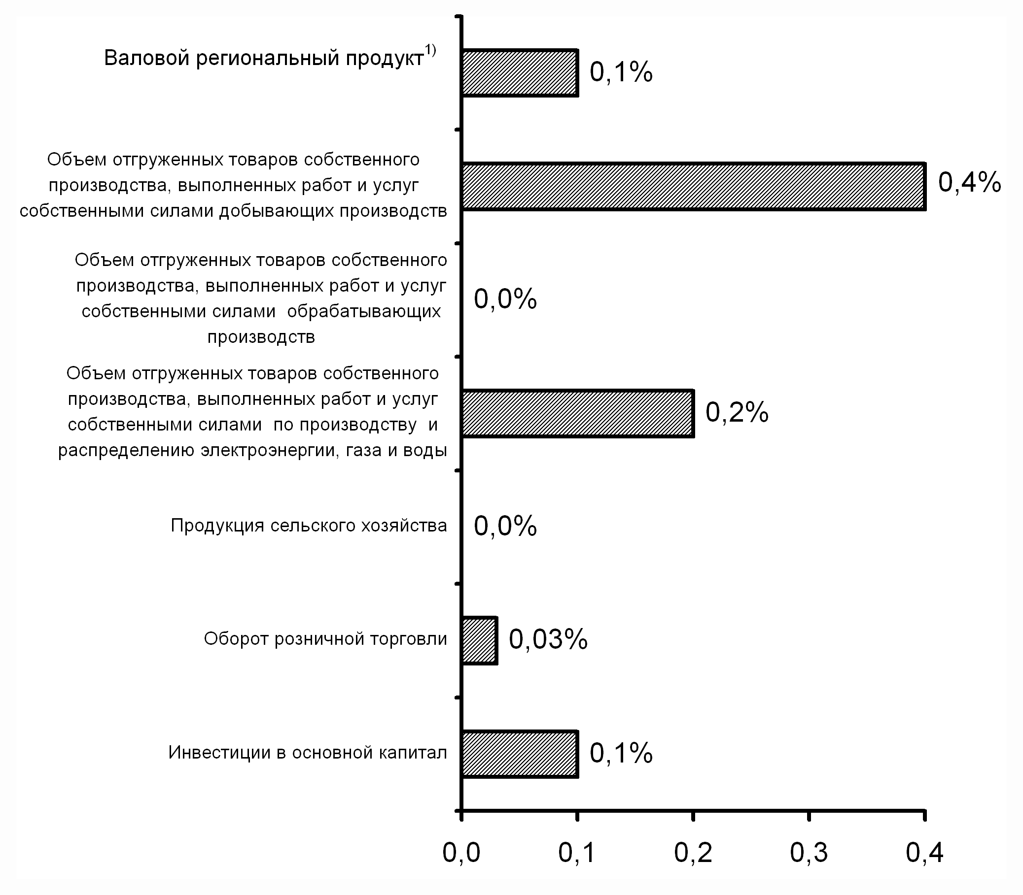 Чукотский автономный округ