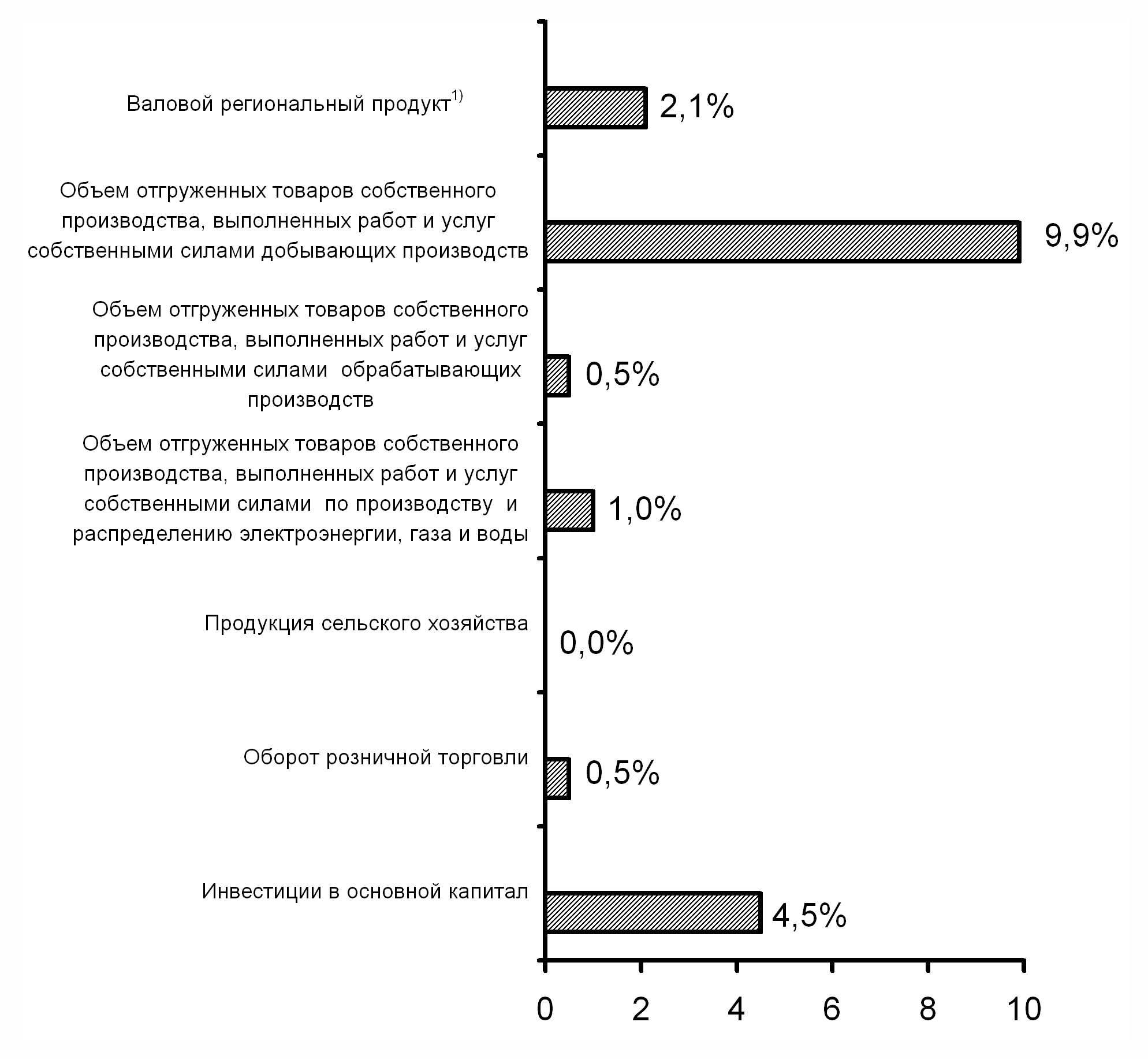 Ямало-Ненецкий автономный округ