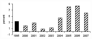 Ratio Of Proficit Deficit Of Consolidated Budget Of The Russian Federation To Gross Domestic