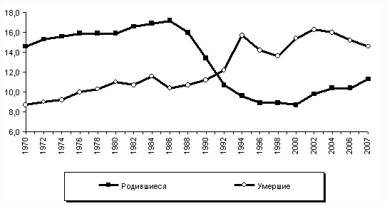 Статистика рождаемости в Череповце. Брутто коэффициент рождаемости.