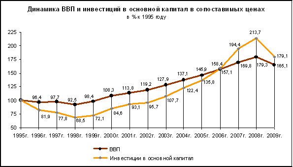 Основные объемы инвестиций. Инвестиции в ВВП. Динамика изменения инвестиций в основной капитал. Инвестиции в основной капитал, в % к ВВП. Доля инвестиций в основной капитал в ВВП.