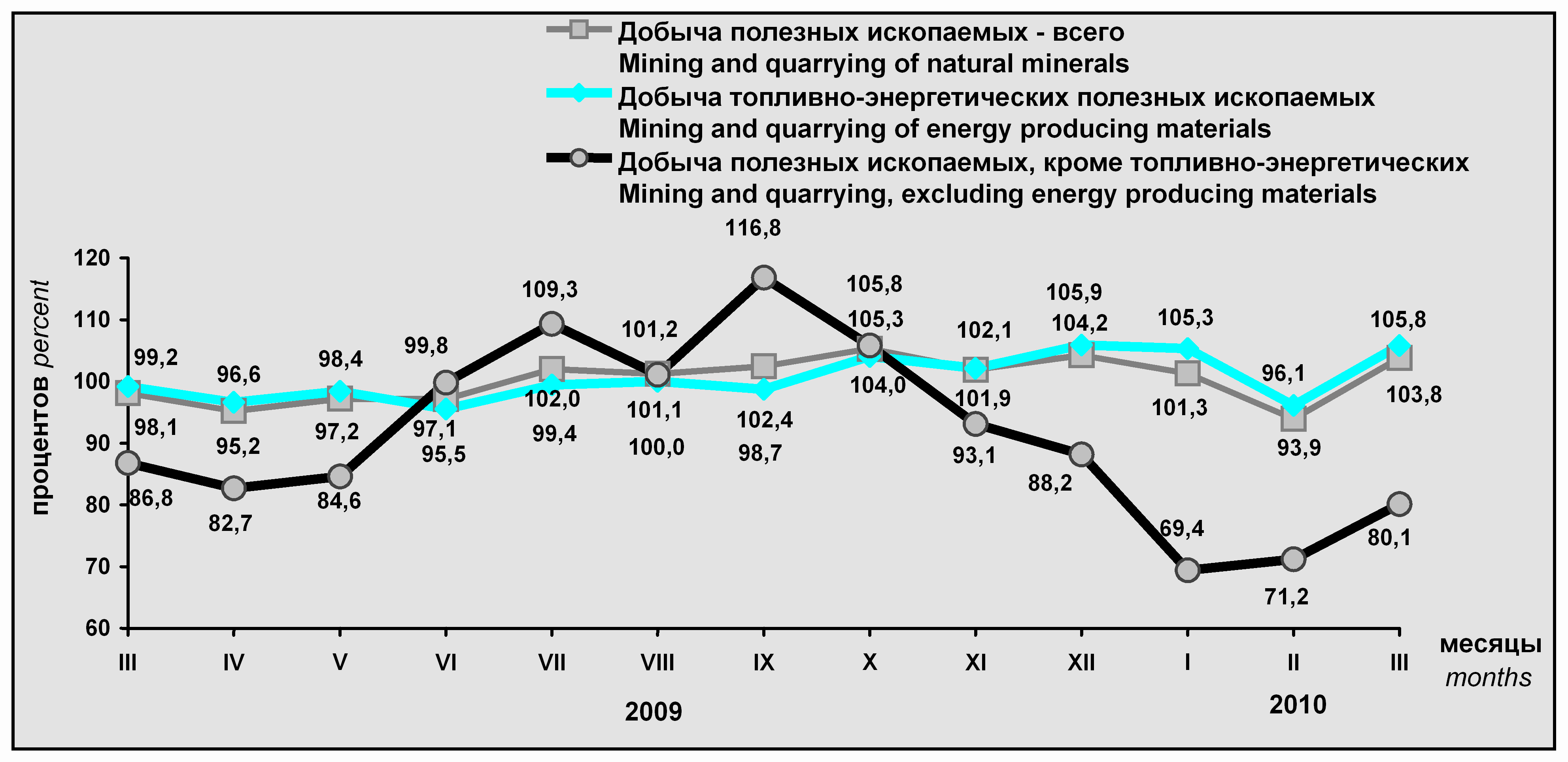 Динамика добычи полезных ископаемых (график)