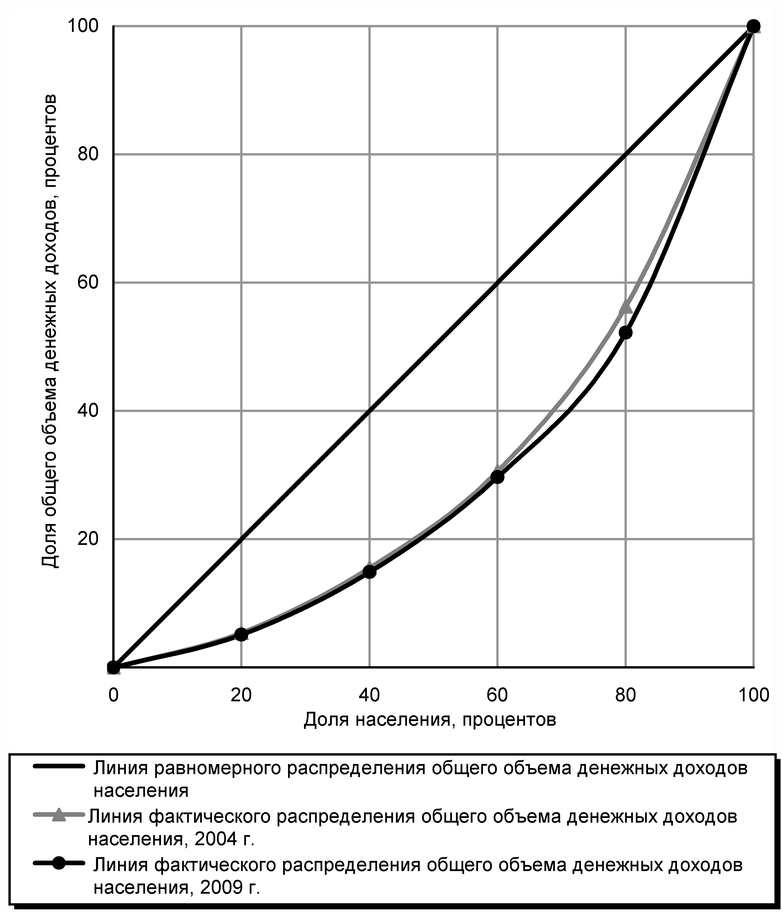 Совокупный объем денежных. Дифференциация доходов населения кривая Лоренца. График неравенства доходов (кривая Лоренца). Кривая Лоренца абсолютное неравенство. Кривая Лоренца в статистике.