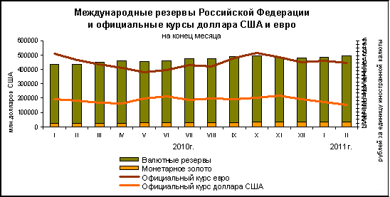Финансовый резерв рф. Динамика международных резервов РФ.