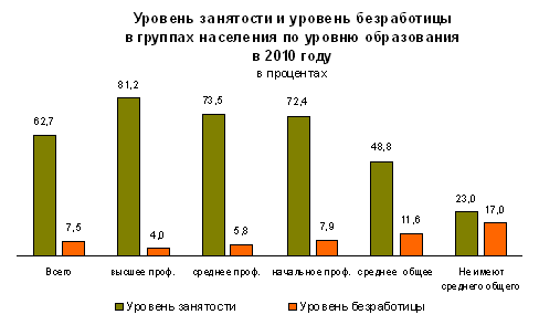 Уровень занятости