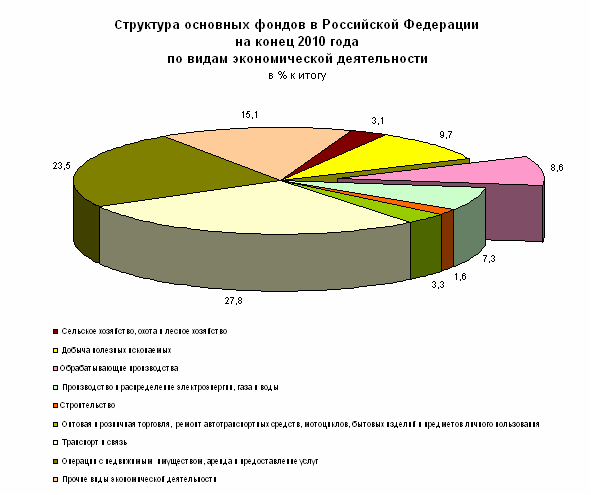 Возрастная структура основных средств. Структура основных фондов. Производственные фонды РФ. Видовая структура основных фондов. Структура основных фондов России.