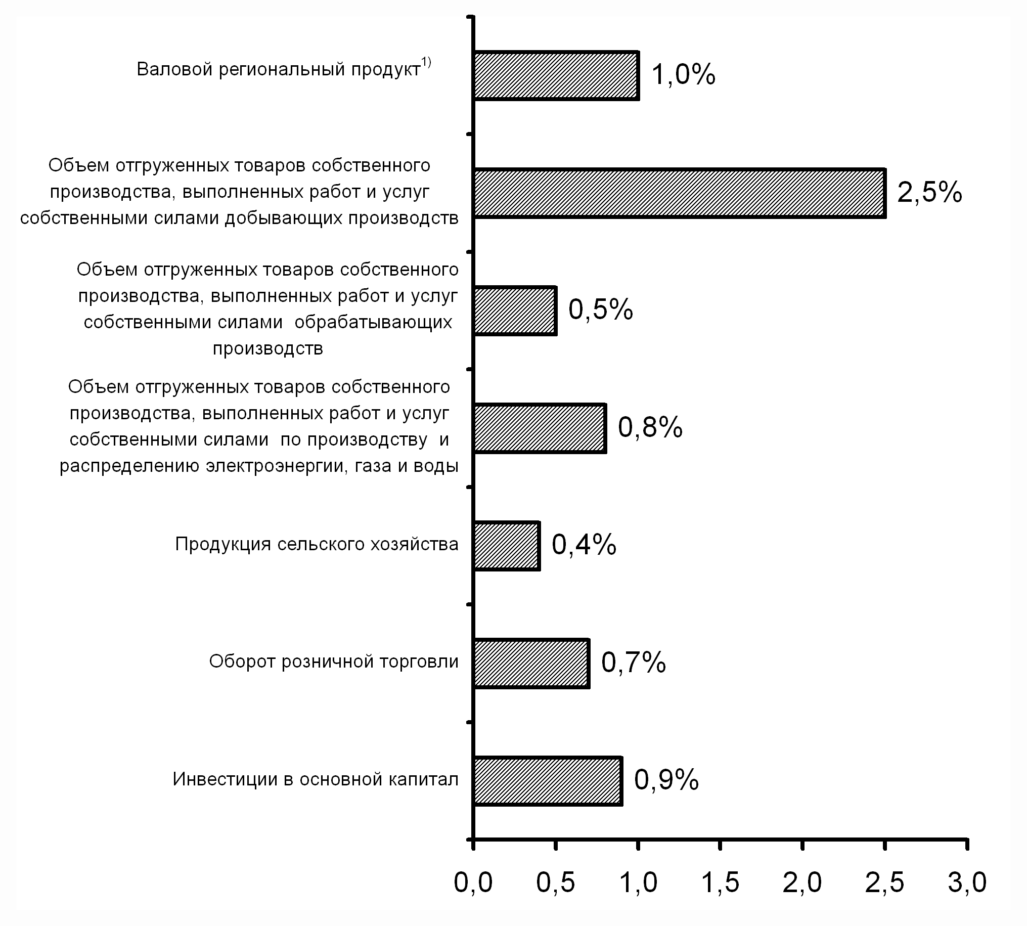 Архангельская область