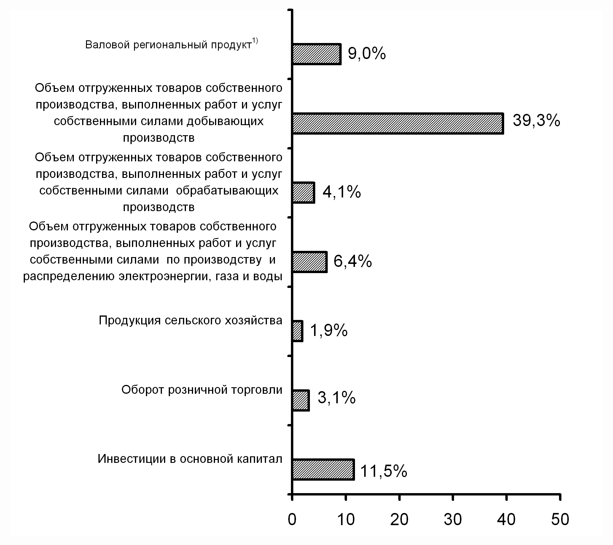 Тюменская область