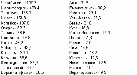 Города России по алфавиту