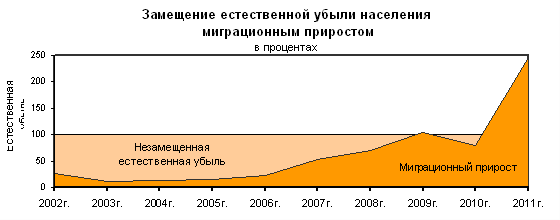 Естественная убыль страны. Политика замещения коренного населения. Замещение населения России мигрантами. Убыль населения у русских. Замещение европейского населения.