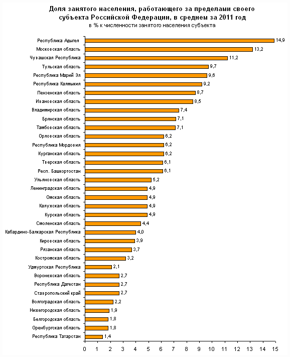 Самый крупный регион