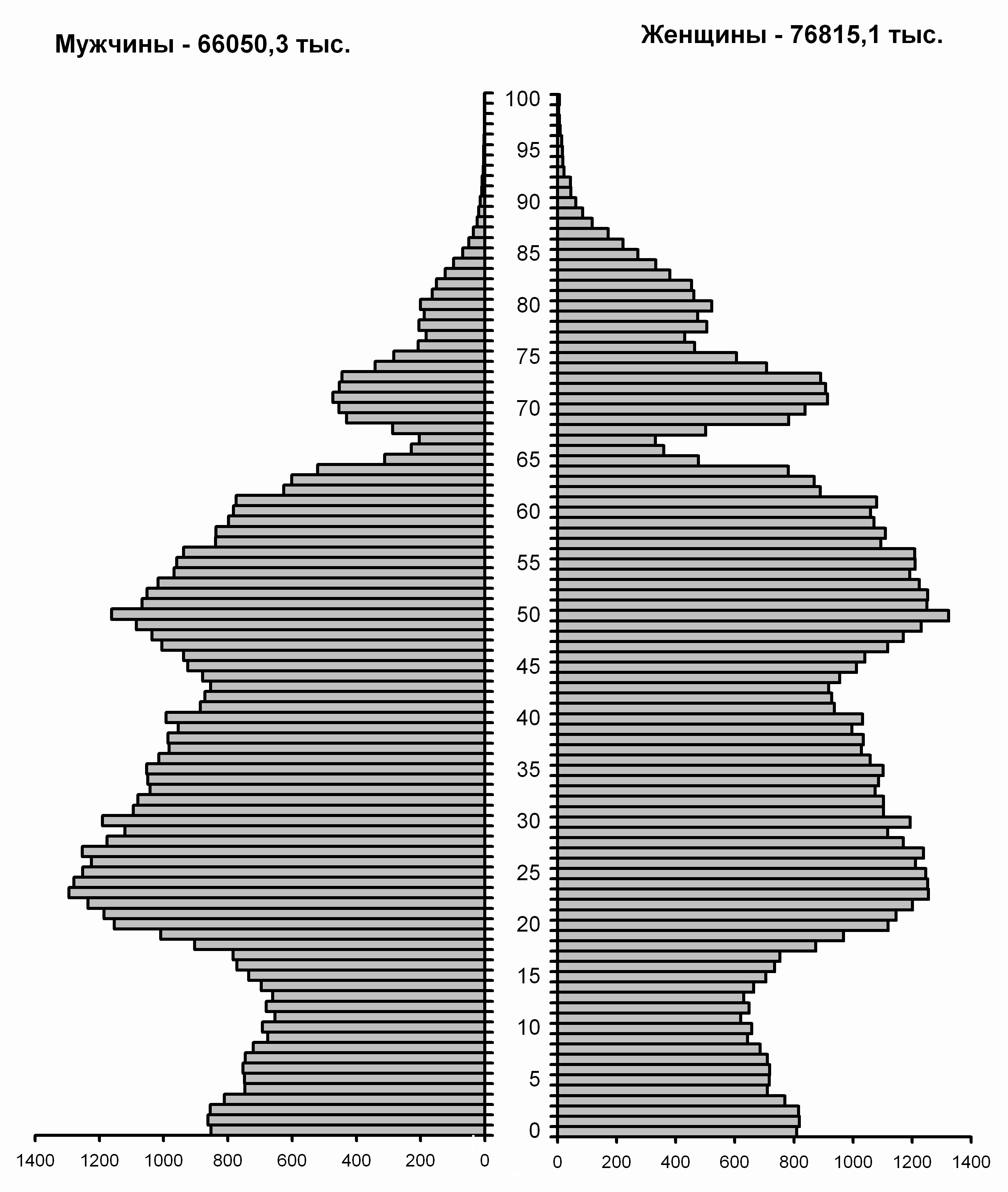 Возрастно-половая структура населения на 1 января 2011 г. (диаграмма)