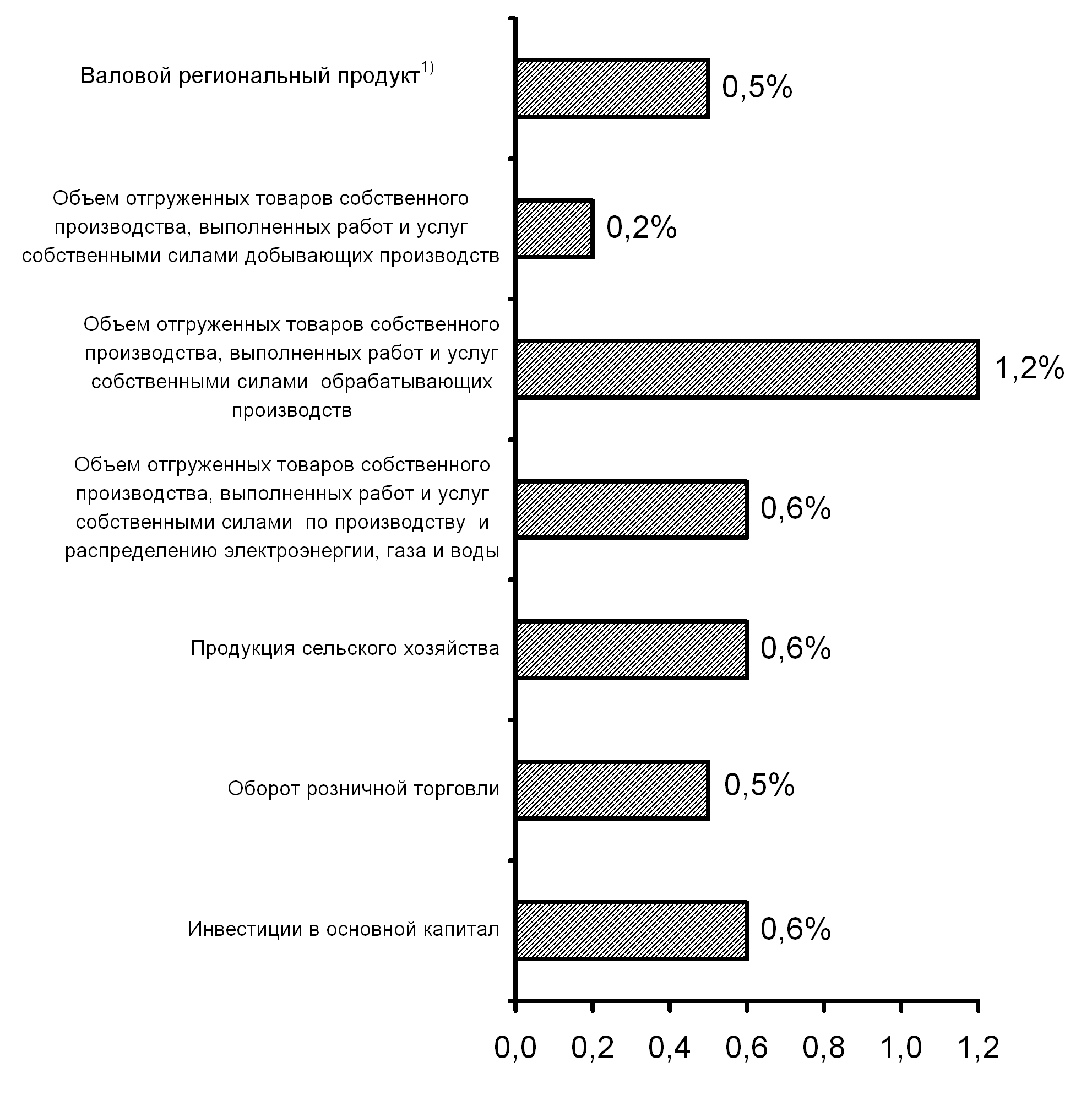 Калининградская область