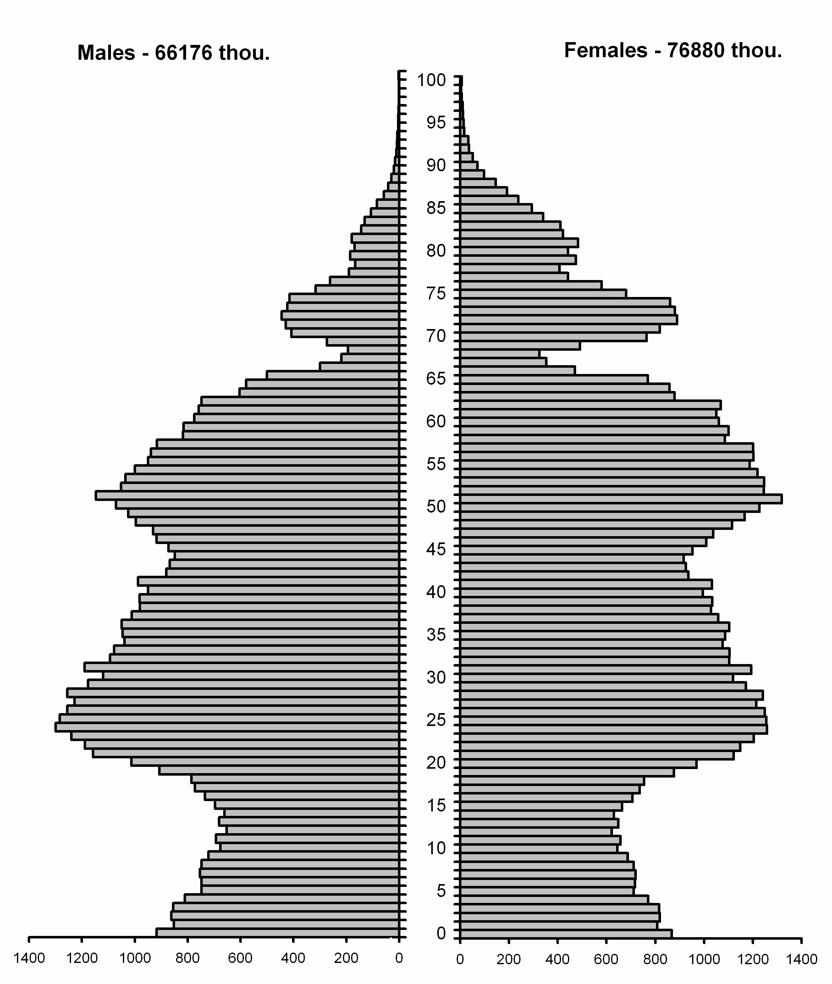 Age and sex structure of population as of January 1, 2012