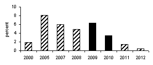 Ratio Of Proficit Deficit Of Consolidated Budget Of The Russian Federation And Budgets Of