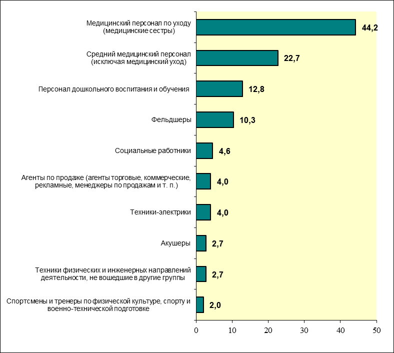 Количество профессиональных