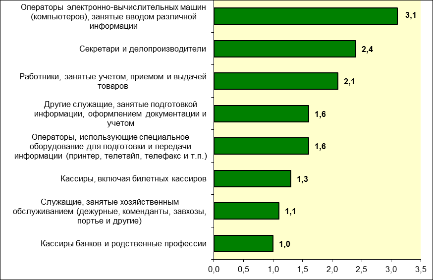 Количество различные сотрудник. Оператор ЭВМ зарплата. Потребность предприятий в работниках по профессиональным группам. Оператор ЭВМ зарплата в Москве. Численность различных профессиональных групп 90 х.