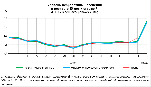 Рабочая сила 2021. Уровень безработицы в России 2020. Динамика уровня безработицы 2020. Уровень безработицы в России в 2022 Росстат. Уровень безработицы в России с 2000 по 2021.