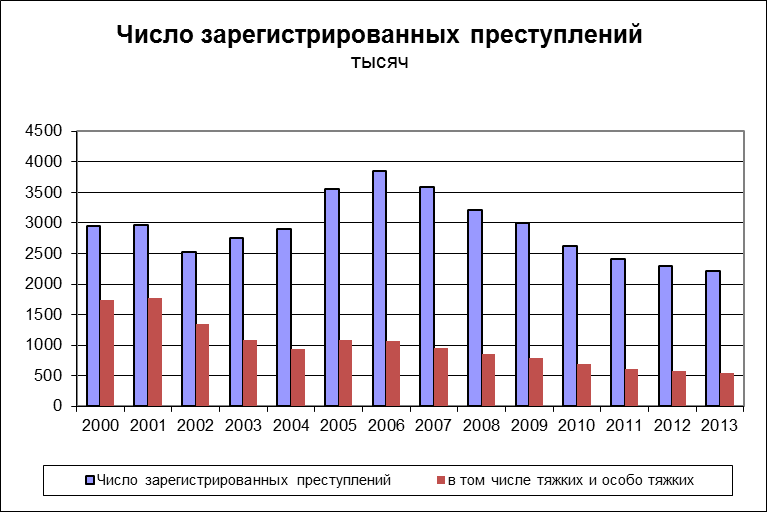 Официальная статистика преступности