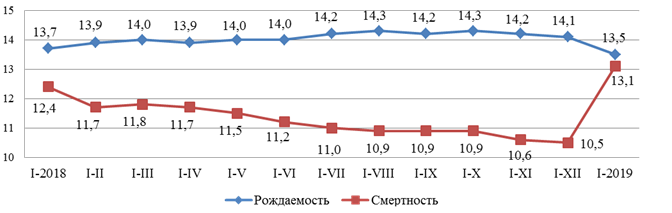 Смертность 2019. Статистика рождаемости и смертности в России. Рождаемость и смертность в России 2019. Статистика рождаемости 2019. График рождаемости и смертности в России.