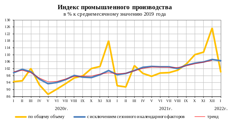 Тенденции производства. Индекс промышленного производства России. Объем промышленного производства России 2021.