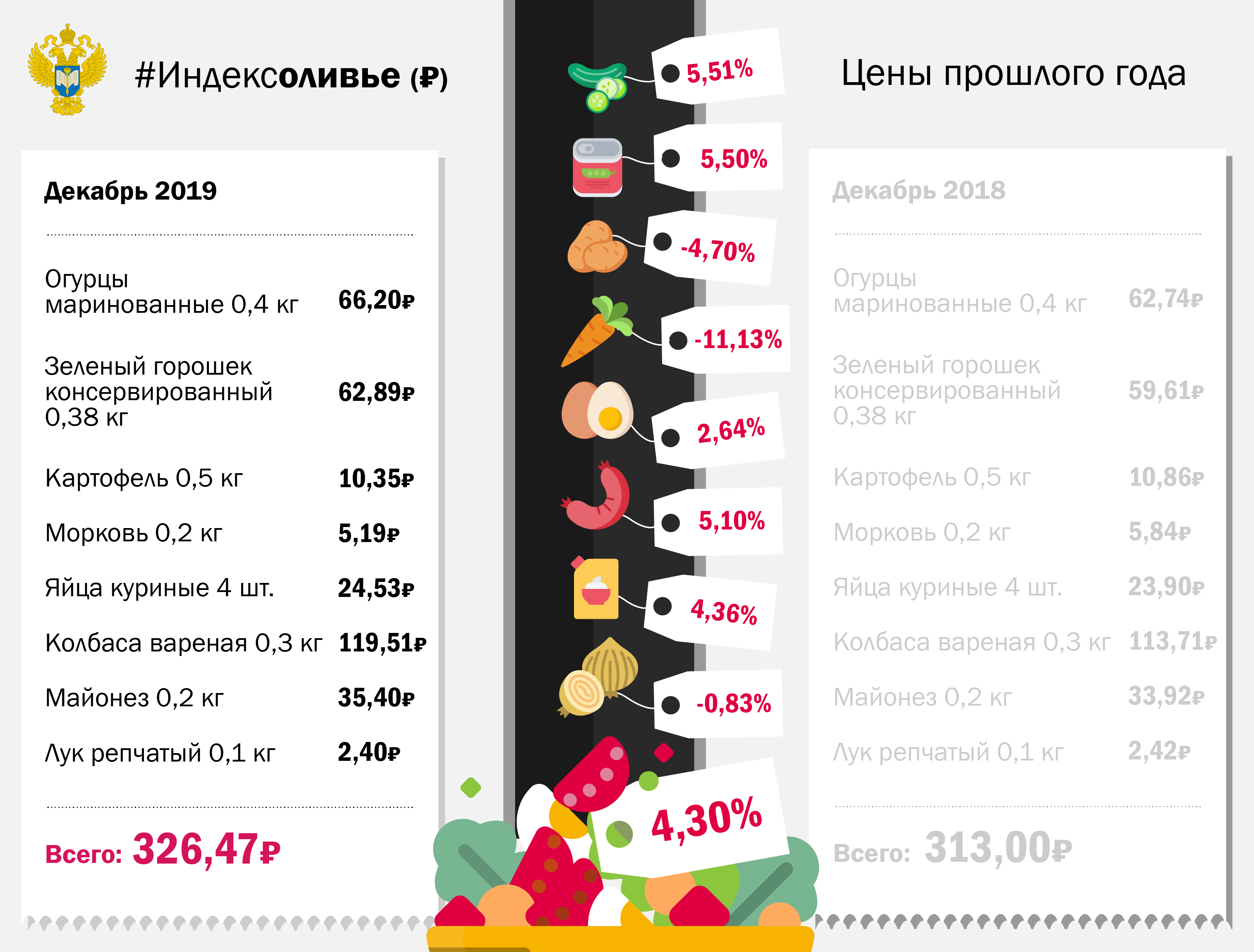 100 к 1 ответы без чего не может обойтись салат оливье