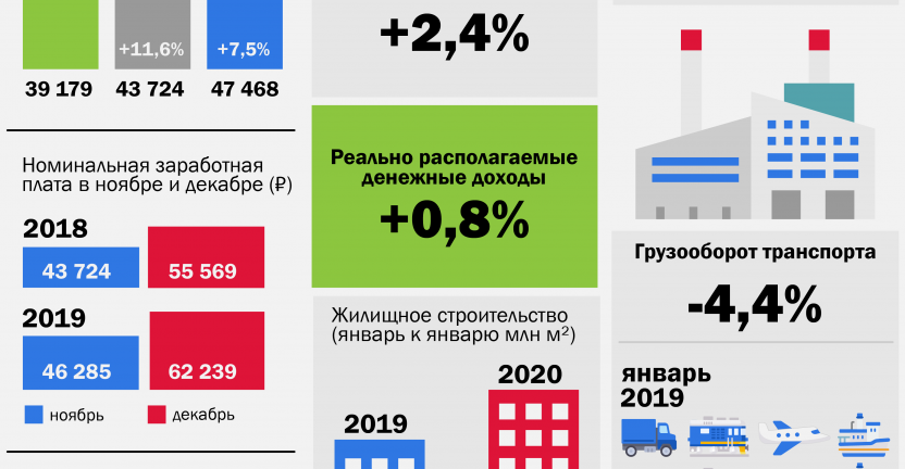 О социально-экономическом положении России в 7 цифрах