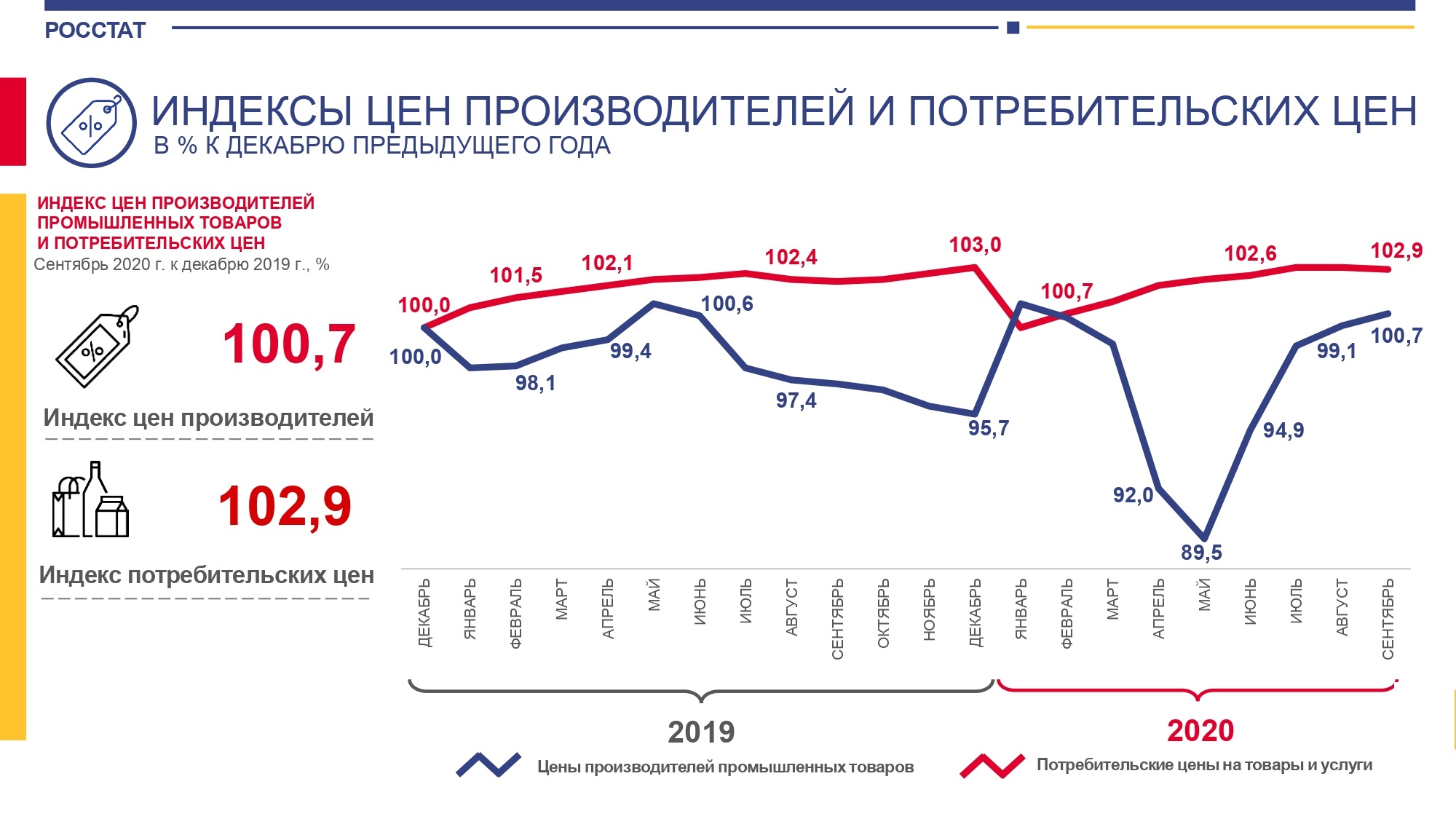 Индекс потребительских цен санкт петербург