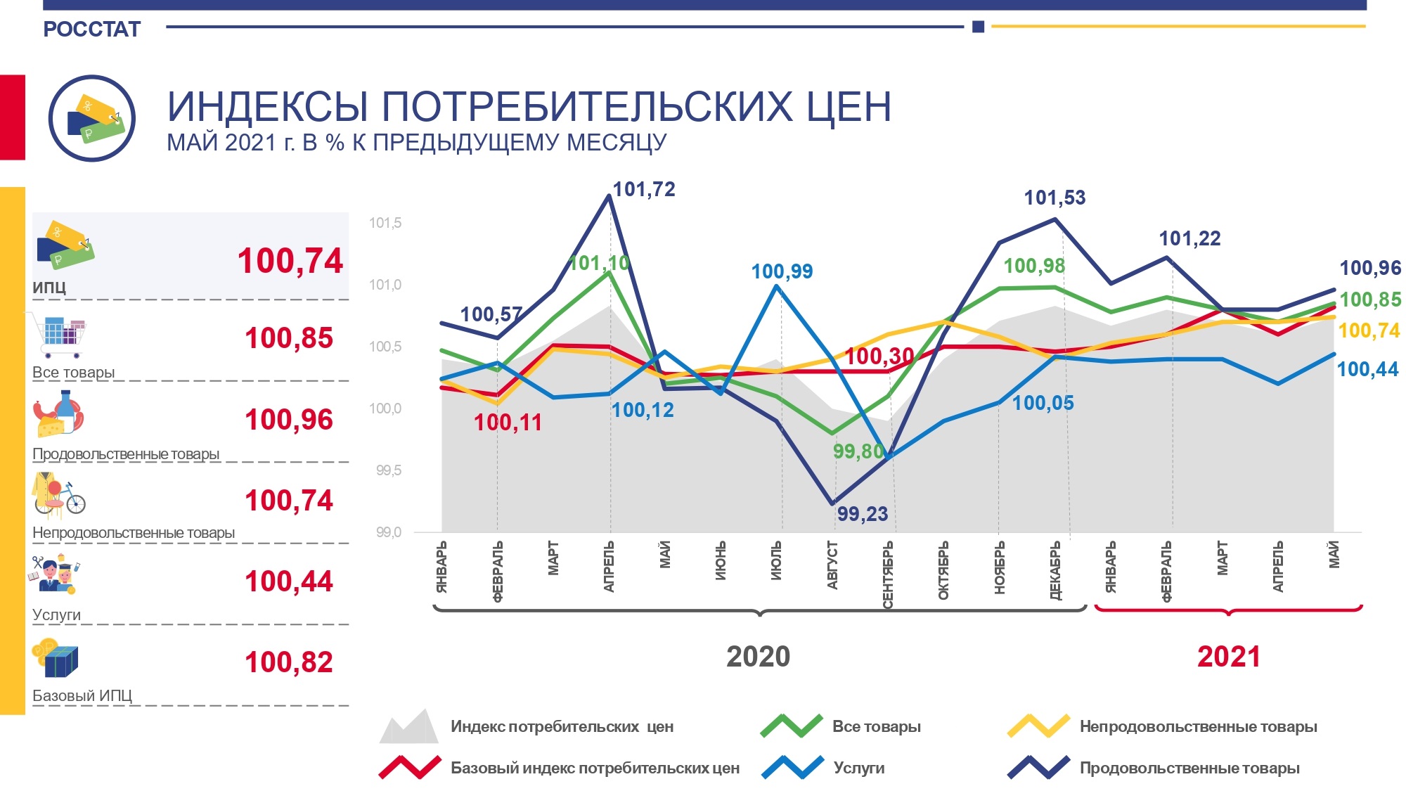 Планом на текущий год предусмотрен рост товарооборота магазина на 5 фактически по сравнению