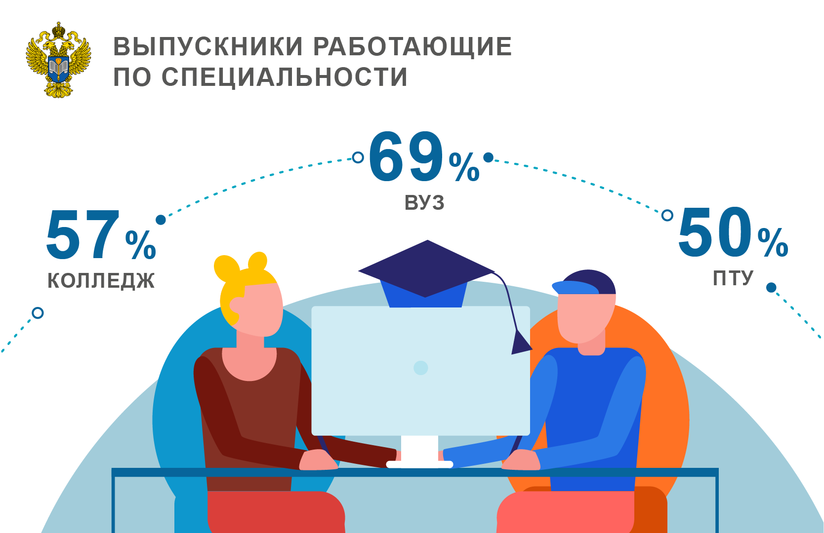 Университет трудоустройство выпускников. Статистика людей работающих по специальности. Сколько людей работают по специальности статистика. Процент выпускников работающих по специальности. Статистика людей работающих по профессии.