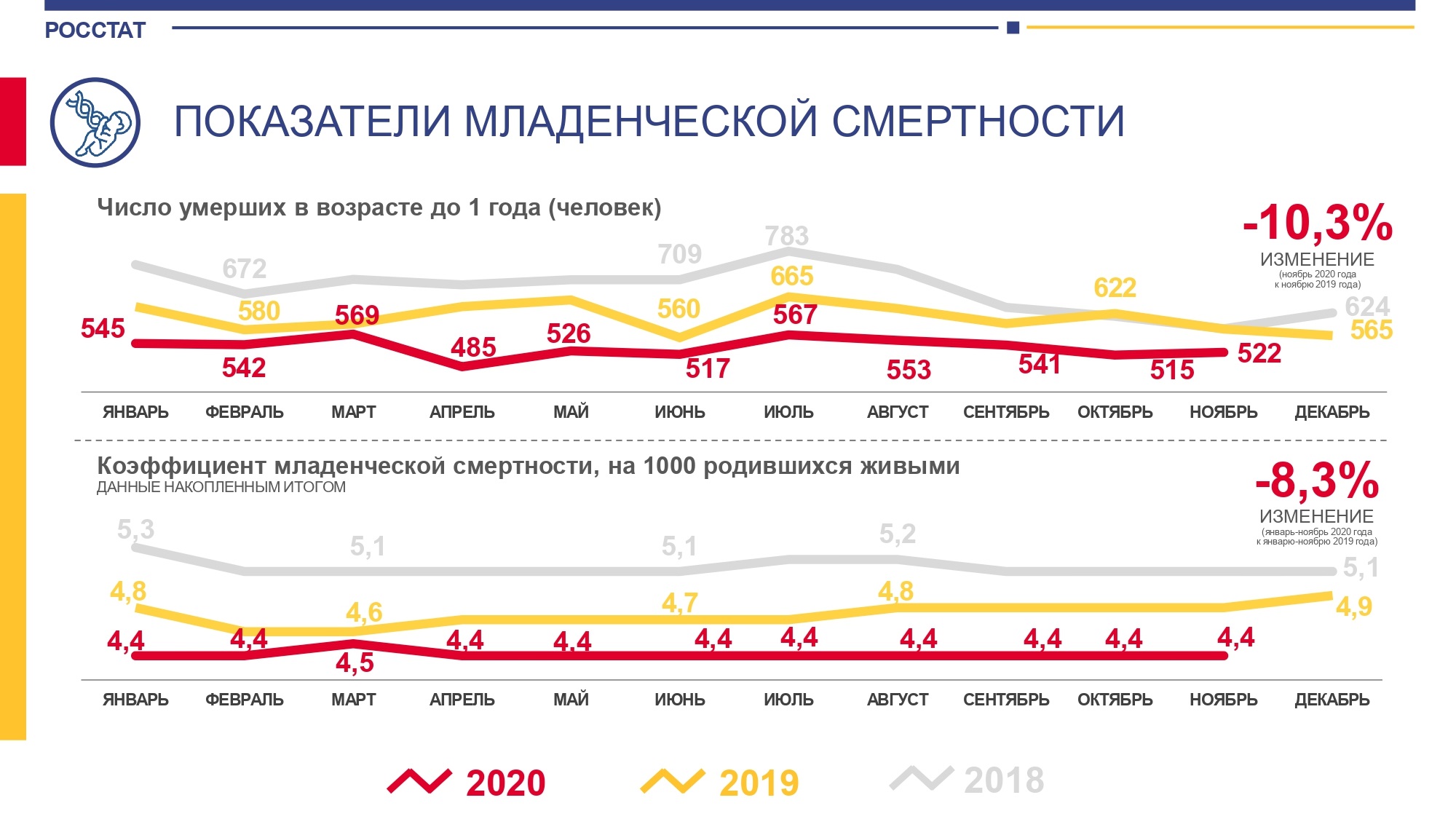 Презентация демографические показатели