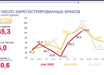 Число зарегистрированных. Росстат цифры. Число зарегистрированных браков Росстат по месяцам. Статистика Омска. Количество зарегистрированных браков 2022.