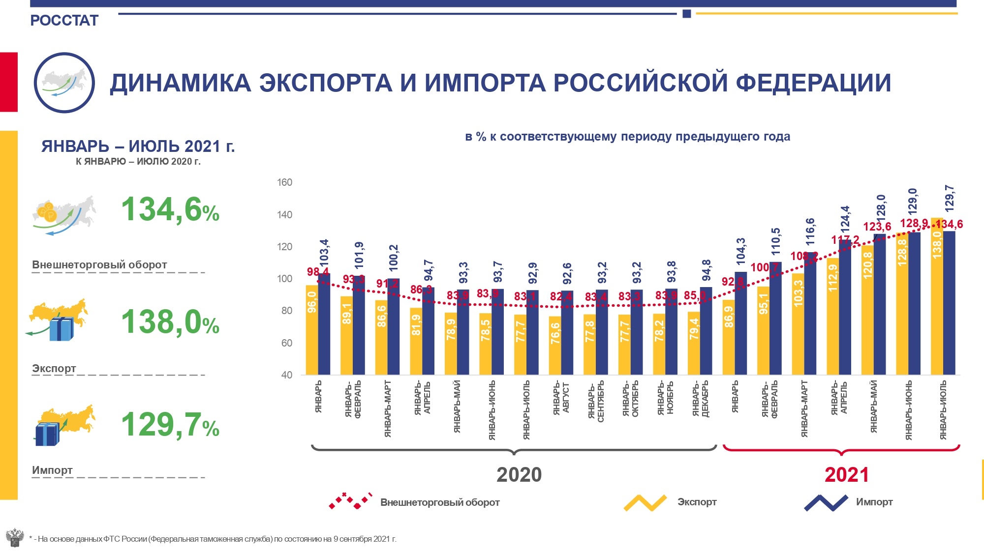 Динамика экспорта и импорта