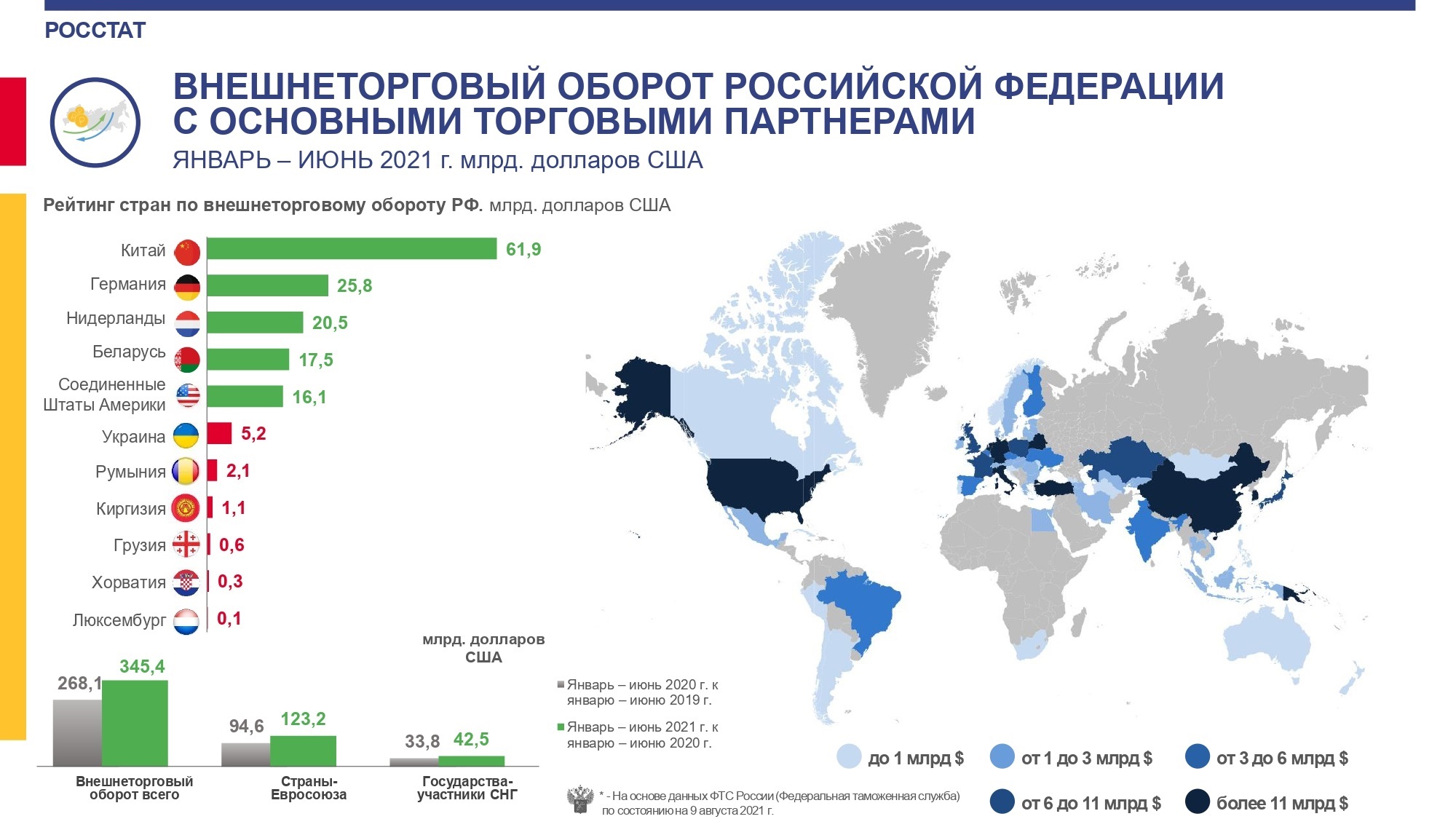 Обозначьте основных внешнеторговых партнеров россии среди стран снг и их долю контурная карта